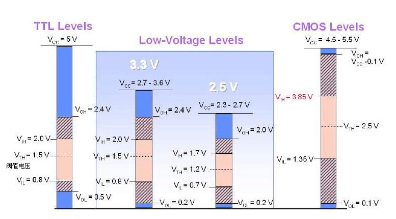TTL电平和CMOS电平区别