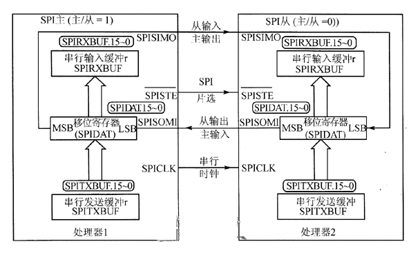 SPI接口的两种工作模式