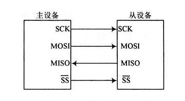 SPI接口的结构