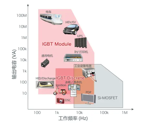 IGBT应用场景