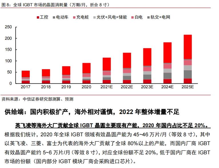 2023年下半IGBT供需缺口将收窄