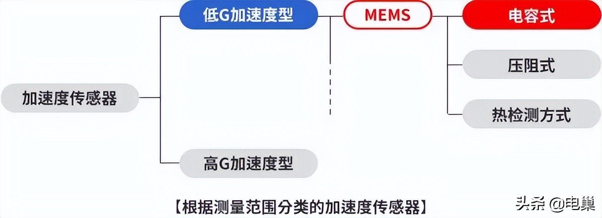 名词解释传感器