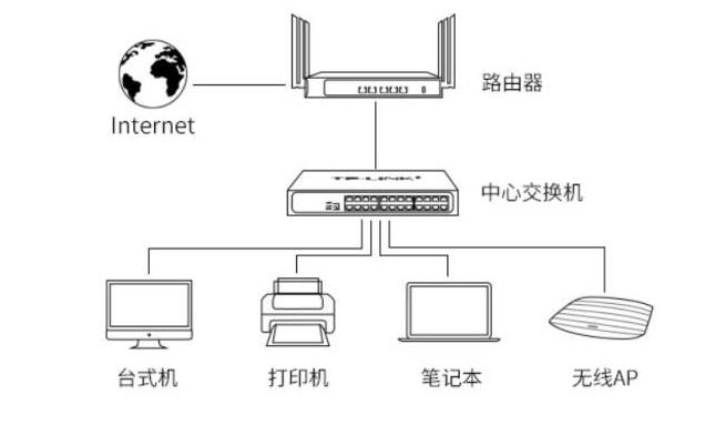 一文解释清楚交换机在网络管理中的作用与功能