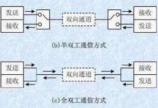 全双工和半双工区别