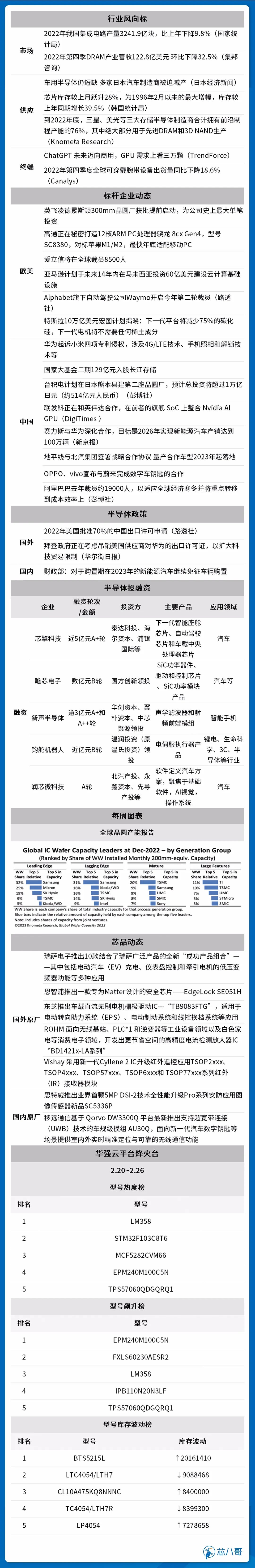 每周半导体市场行情监测 | 85期
