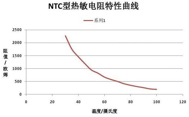 ntc热敏电阻特性曲线