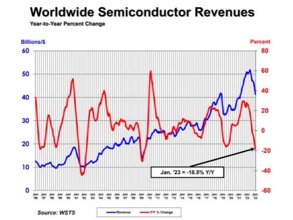 1月份全球半导体销售额下降5%