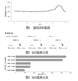浅谈医院能耗监控平台研究与应用