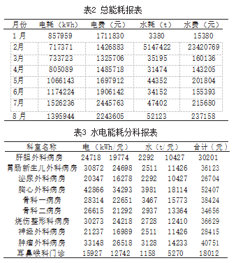 浅谈医院能耗监控平台研究与应用