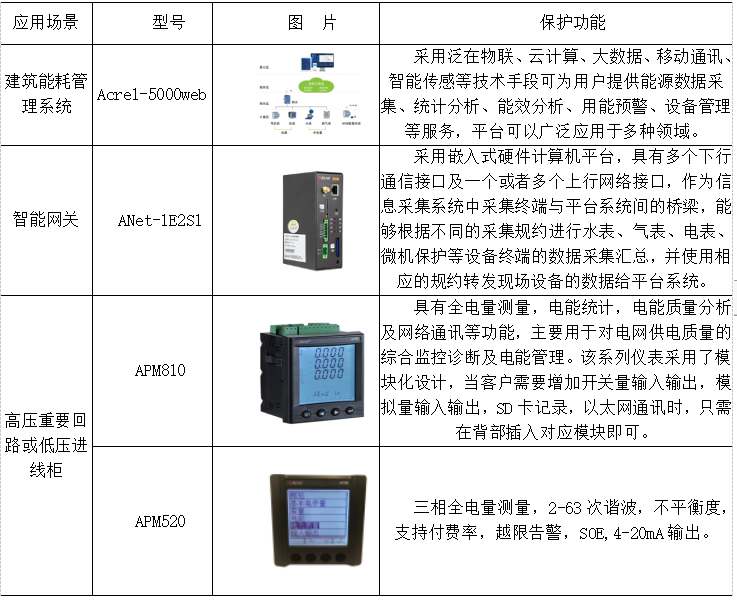 浅谈医院能耗监控平台研究与应用