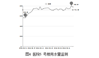 浅谈医院能耗监控平台研究与应用