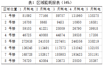 浅谈医院能耗监控平台研究与应用