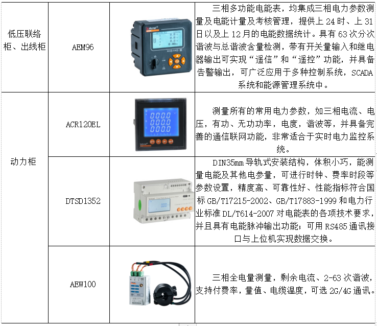 浅谈医院能耗监控平台研究与应用