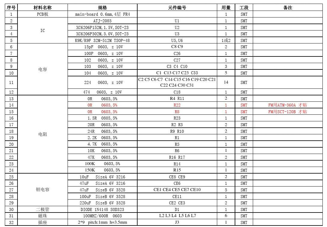 bom表是什么？bom表怎么制作？