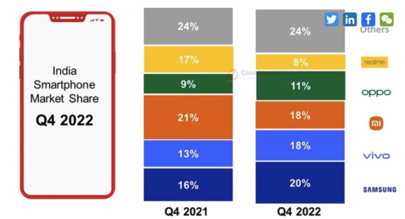 2022Q4三星印度市场份额超越小米