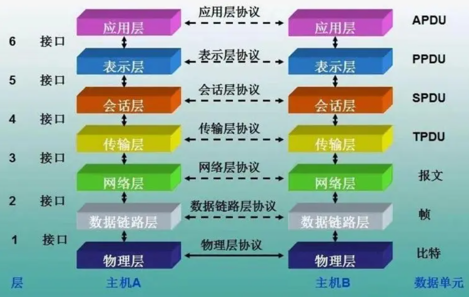 什么是osi七层模型？osi七层模型的层次和它们所执行的任务