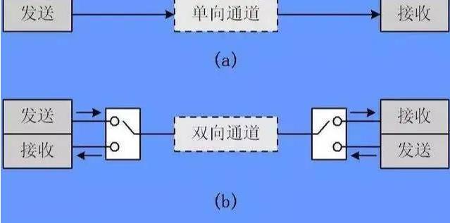 全双工和半双工有哪些区别？全双工和半双工优缺点对比