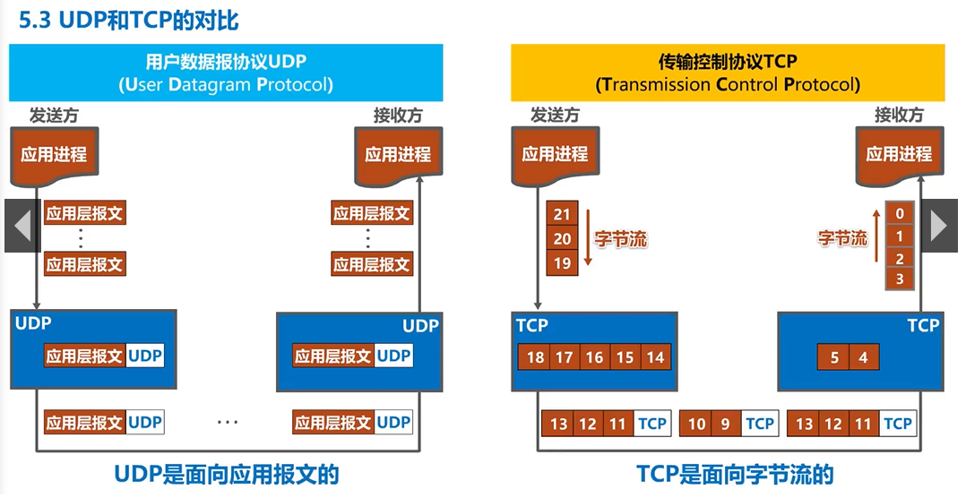 什么是TCP协议和UDP协议？tcp和udp的区别