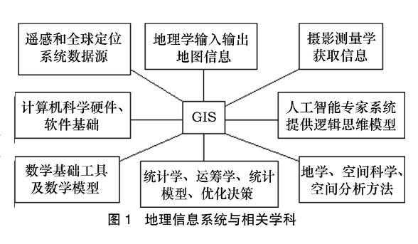 GIS是什么？GIS技术与应用