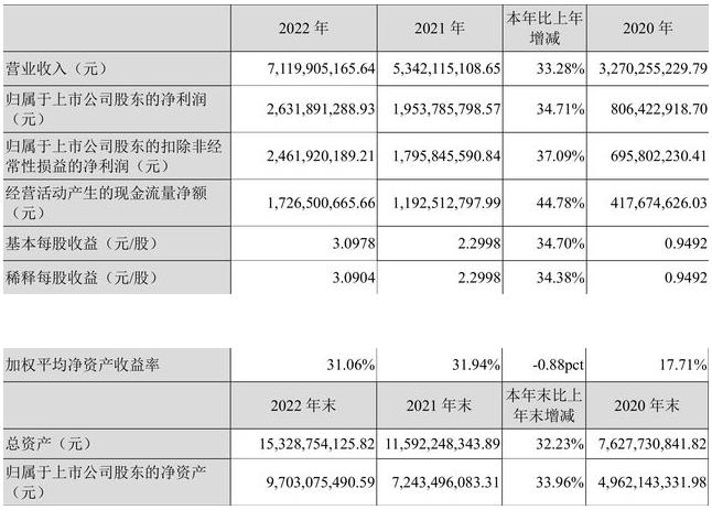 紫光国微2022年净利润同比增34.71%