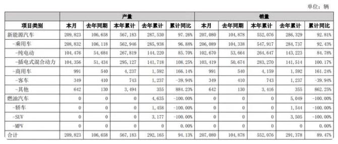 比亚迪3月销售汽车20.71万辆