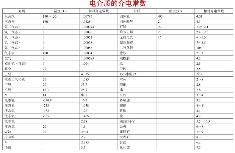 电介质的介电常数