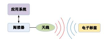 RFID技术系统的结构