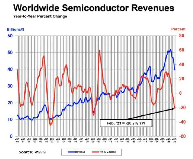 全球2月半导体销售减20%