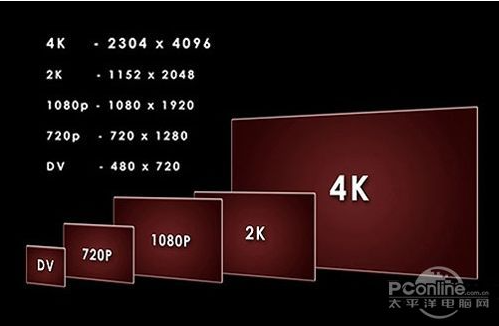 4k分辨率是多少乘以多少？4k分辨率和2k分辨率的区别