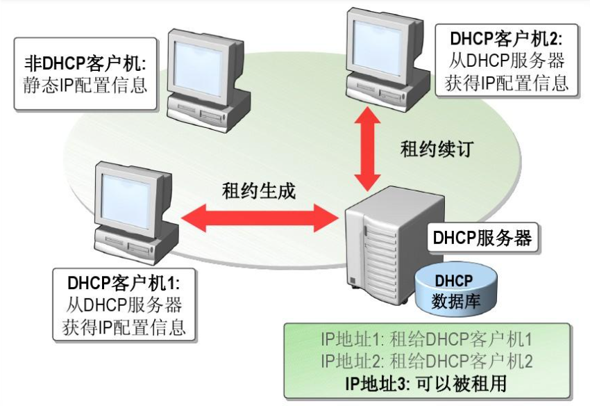 dhcp是什么意思？DHCP和IP静态有什么区别