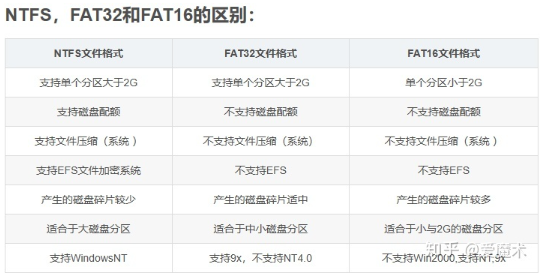 exfat是什么格式？exfat和fat32的区别