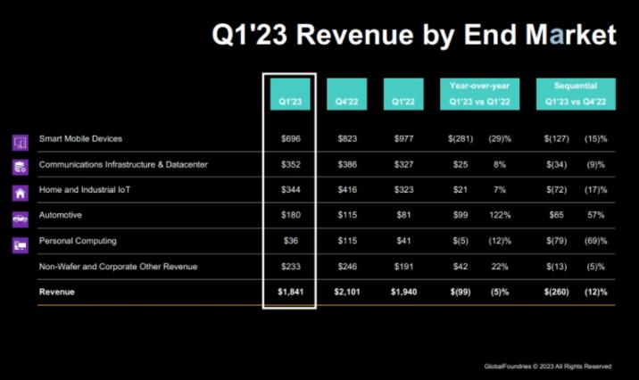全球晶圆设备收入今年或同比降13%/三星或将公布第二代3nm制程进度/面板市场库存恢复至适当水平