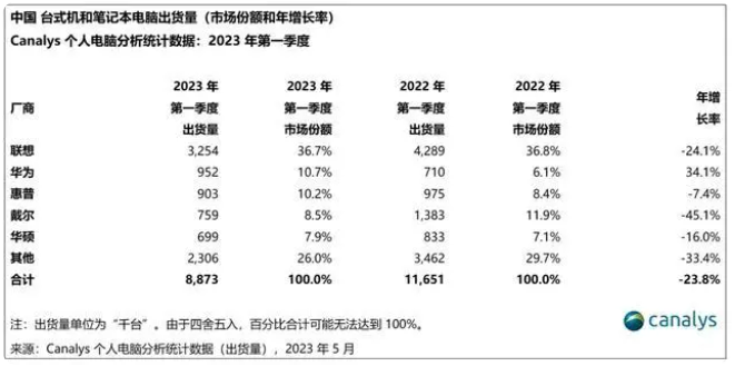2023Q1中国个人电脑市场出货下降24%/英伟达两款GPU售价大涨40%/存储器部分需求领域已出现急单