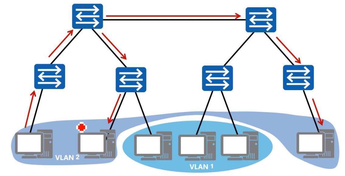 vlan之间怎么互相通信？一文了解清楚vlan的原理和作用