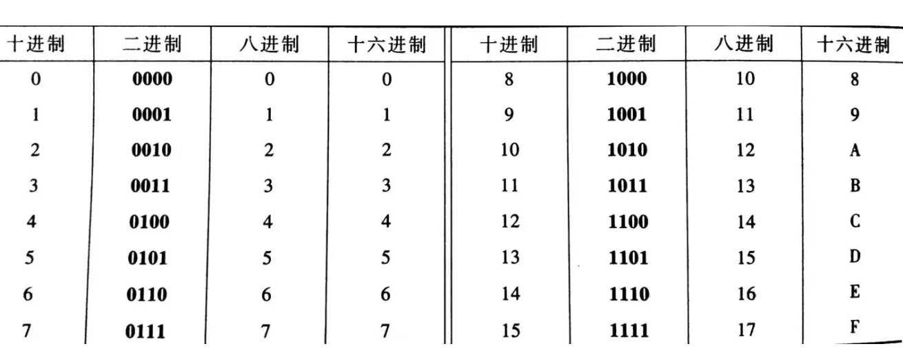 进制转换