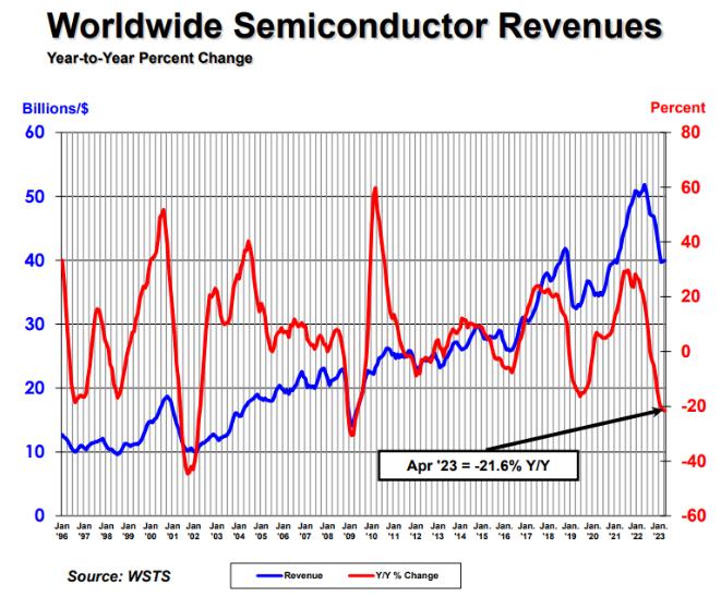 SIA：全球芯片销售额4月下降逾20%
