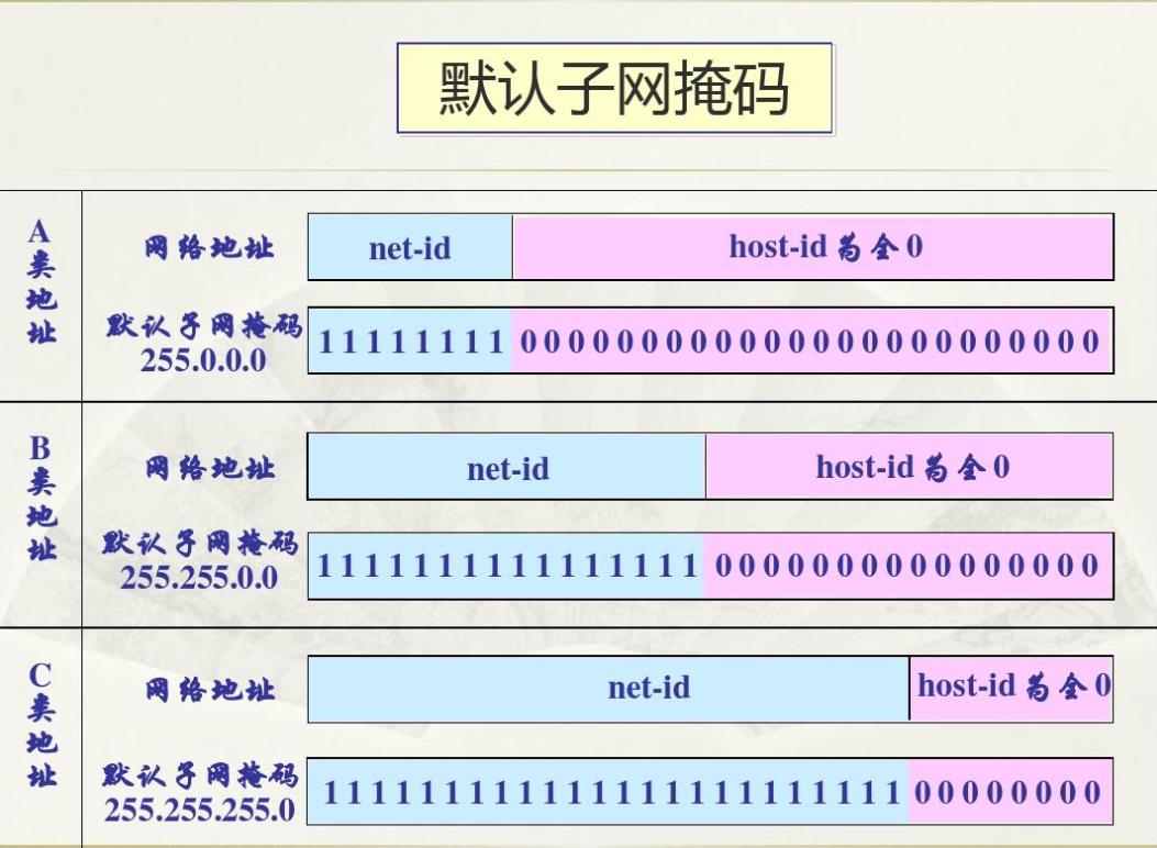 默认子网掩码