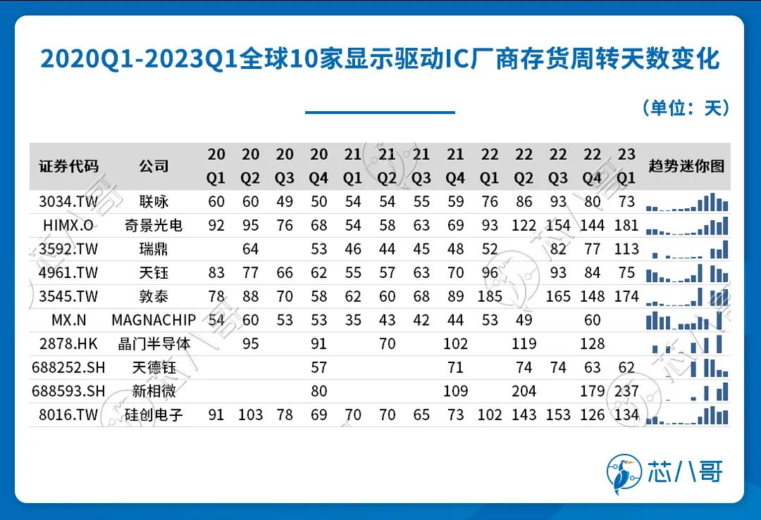 最新显示驱动IC芯片涨价的原因及行情预判