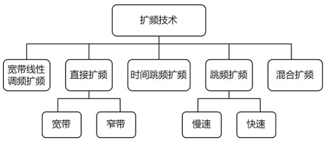 扩频技术的分类