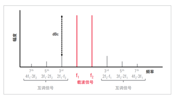 无源互调信号