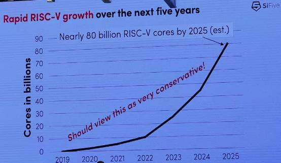 800亿颗！RISC-V芯片出货大爆发