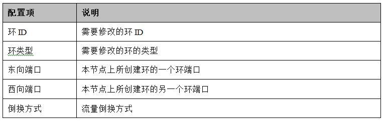 表1.3 ERPS[全局配置]流量倒换界面的配置项说明.png