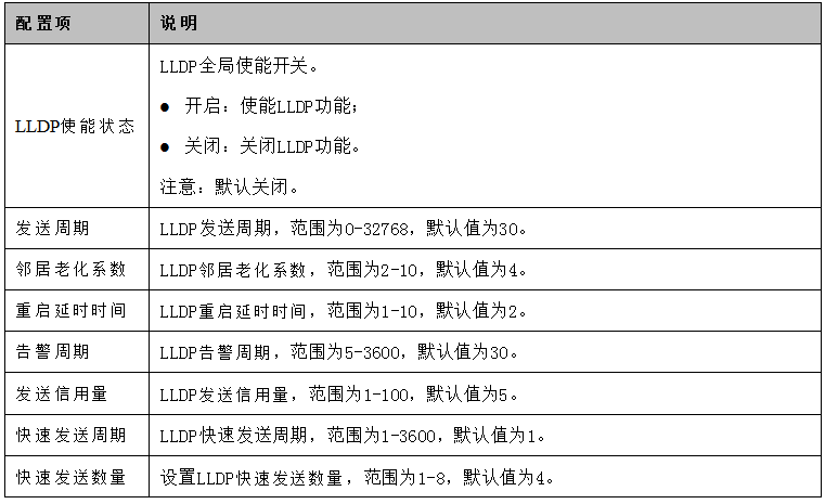 表1.1 LLDP[全局配置]界面的配置项说明.png