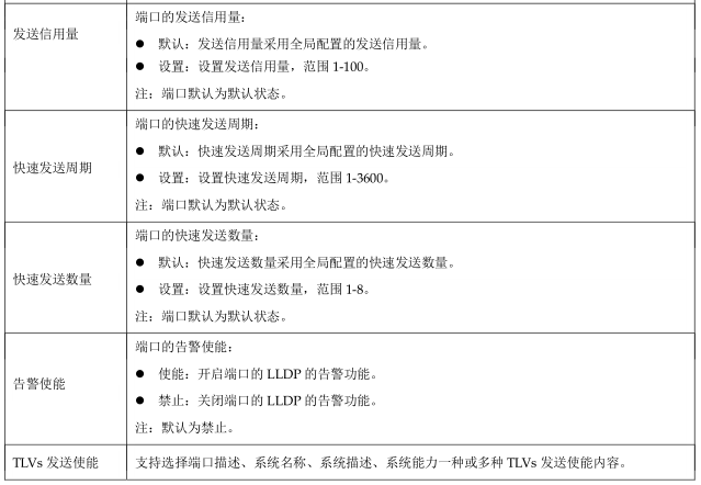 表1.2 LLDP[端口配置]界面配置项说明2.png