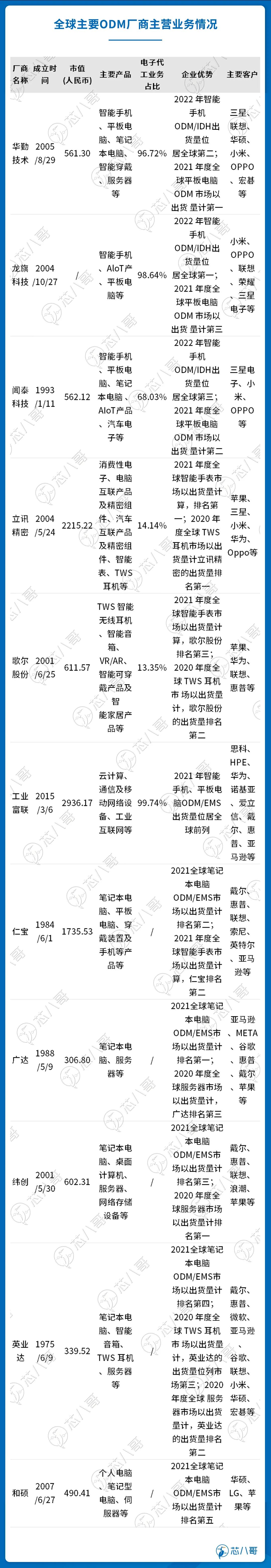 最新top10全球odm電子代工廠業績大pk