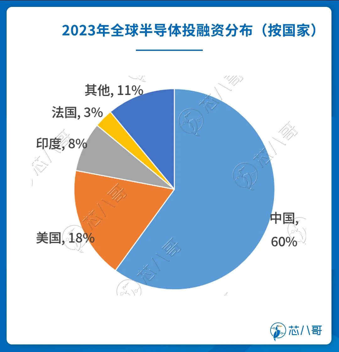 從800起投融資事件看2023年半導體產業趨勢