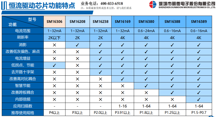 明微电子LED显示驱动芯片功能分析表.png