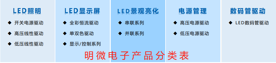明微电子LED恒流驱动芯片产品分类表.png