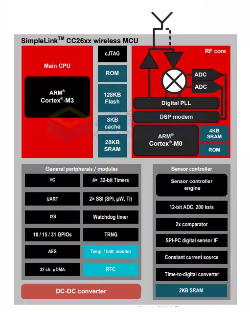 cc2640功能框图.png