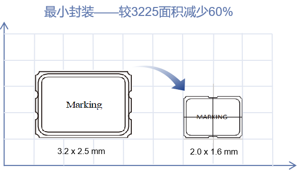 YXC扬兴有源新品发布丨1.2V超低功耗时钟解决方案1056.png